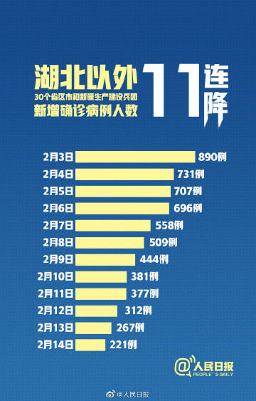 11连降！湖北以外新增病例11连降 全国都会安全度过！