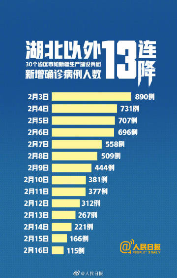 湖北以外新增病例13连降 重磅消息！