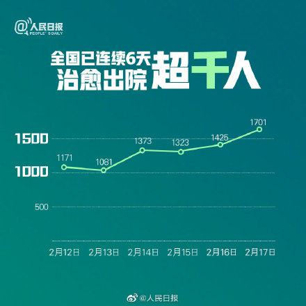 连续6天治愈出院超千人 希望早日完全治愈！