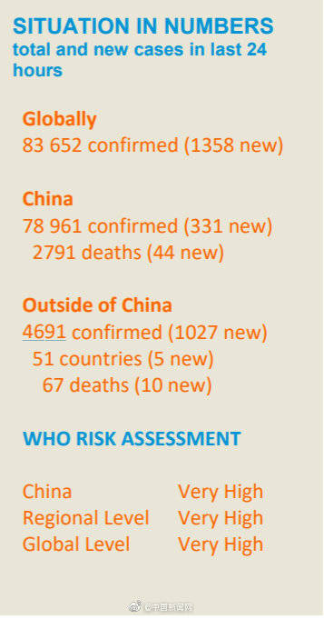 中国境外日新增确诊病例连续3天超中国 风险评估！