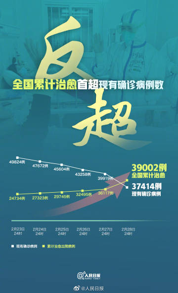 全国累计治愈首超现有确诊病例数 数字反超了