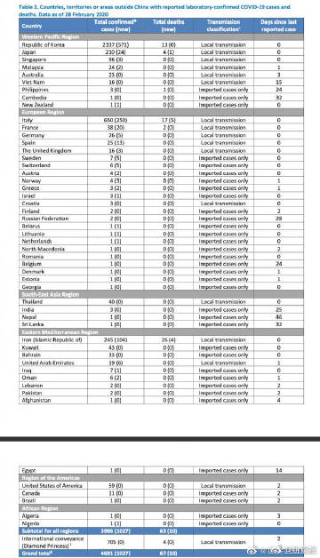 全球新冠肺炎确诊83652例 国外的数据涨幅情况较明显