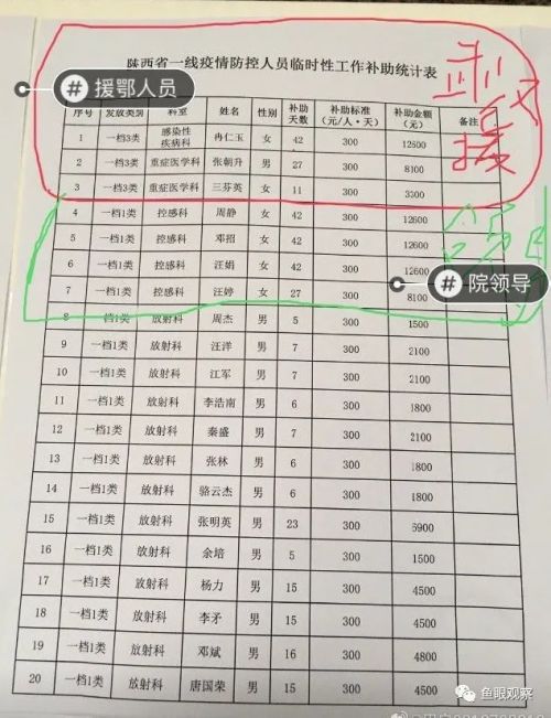 安康市中心医院领导拿的补助比援鄂一线的都惊人