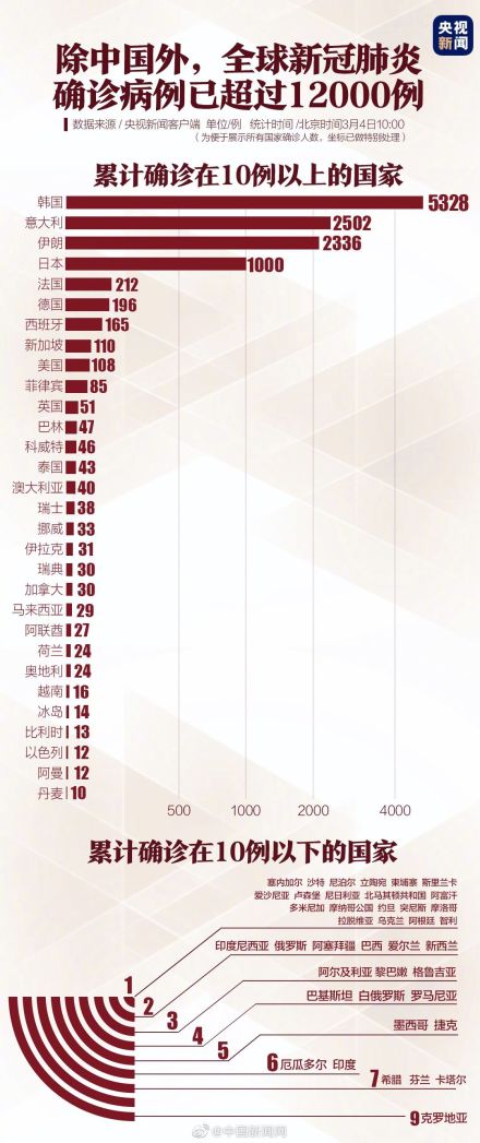 中国境外确诊病例八成来自韩意伊 境外确诊超过1.2万例