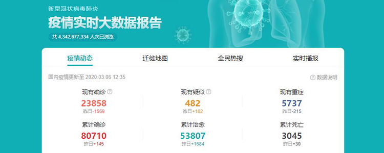 截至3月5日24时新型冠状病毒肺炎疫情最新情况