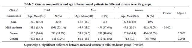 新冠肺炎女性潜伏期或更长 隔离应超14天