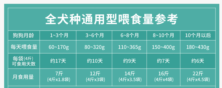 博汪狗粮喂食量表 参考狗狗体重食用哦！